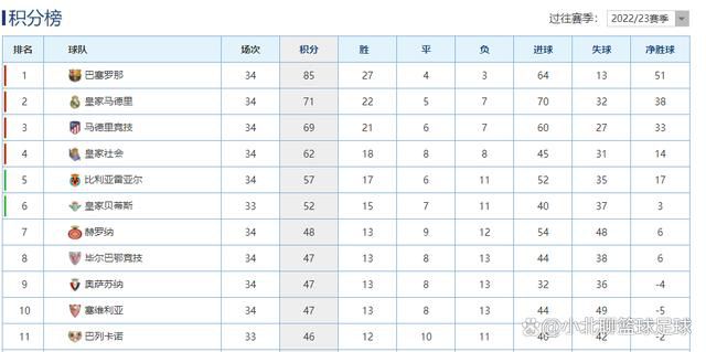 本赛季，克罗斯表现优异，33岁的德国人（明年1月将满34岁）证明了自己仍然是世界顶级的中场球员之一。